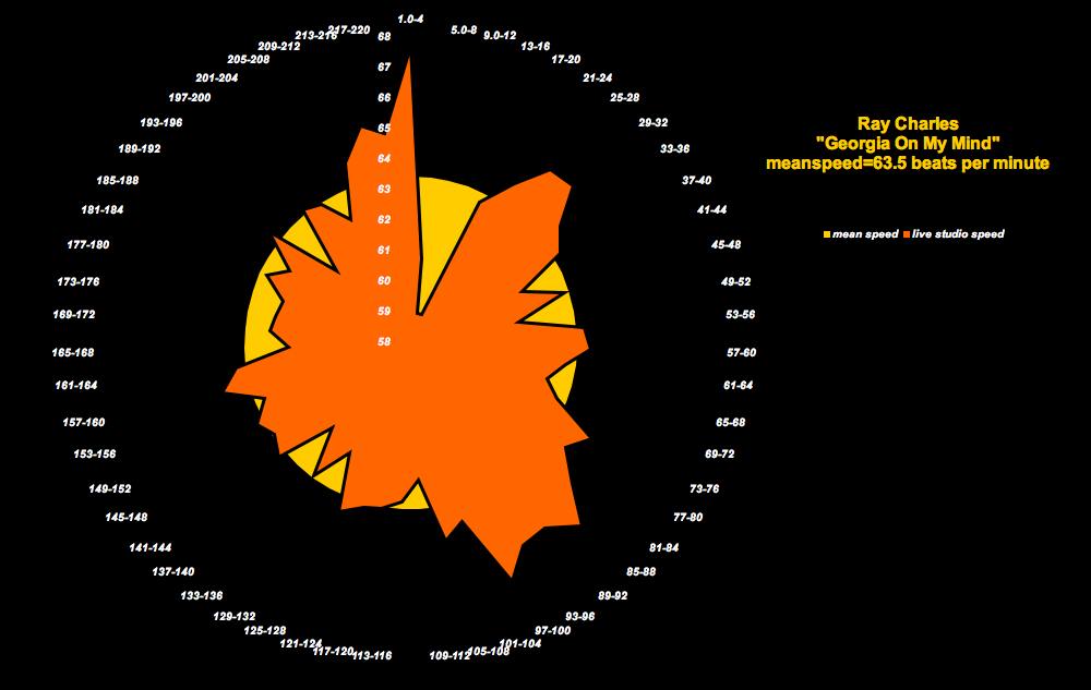 Georgia On My MInd-Ray Charles