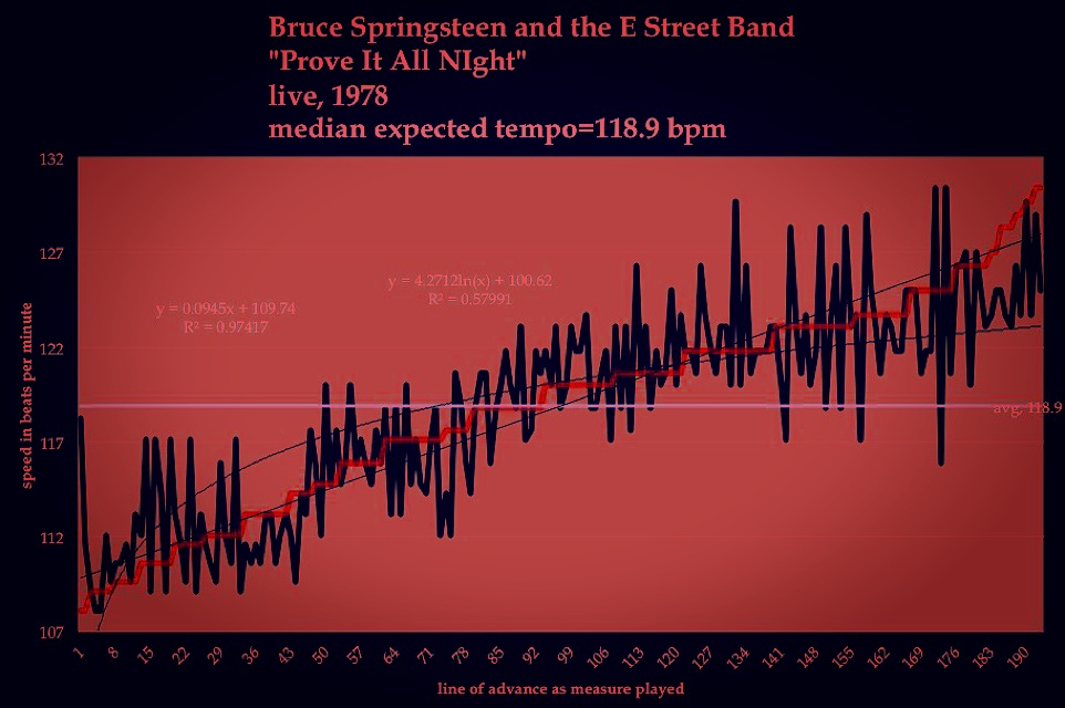 Bruce Springsteen- Proiove It All Night