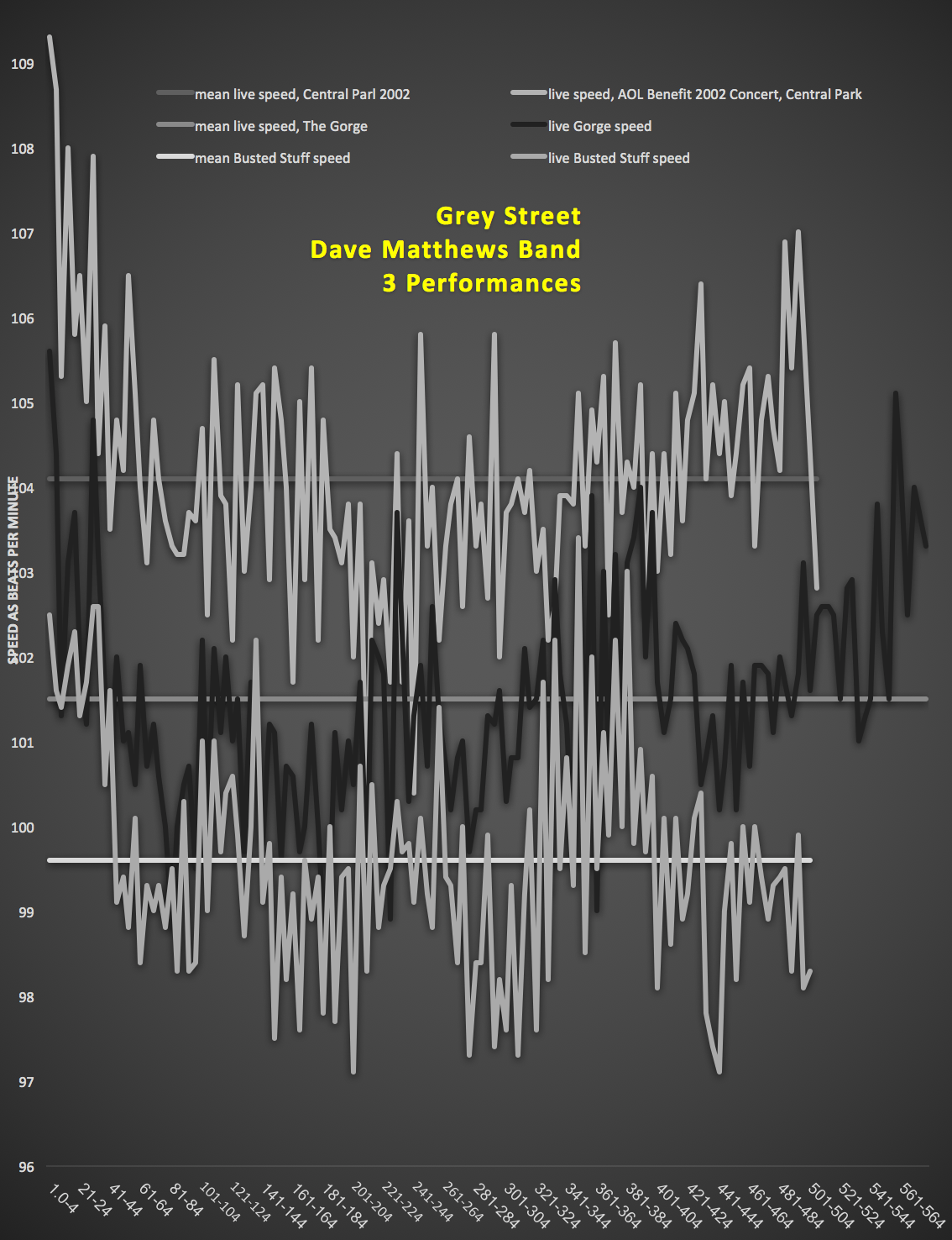 Dave Mathews Band – GREY STREET – harmonic tempo diagrams – matherton unclassified speed&nbsp;charts