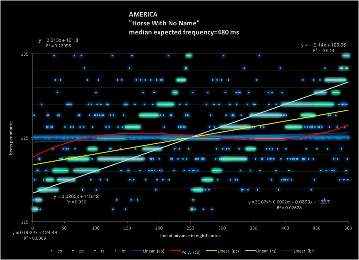 America-Horse-With-No-Name--Newman von Newman-tempo-map