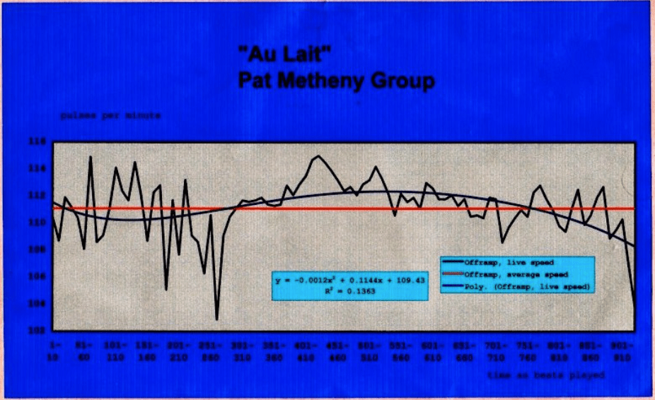Au-Lait . Pat-Metheny-Lyle-Mays