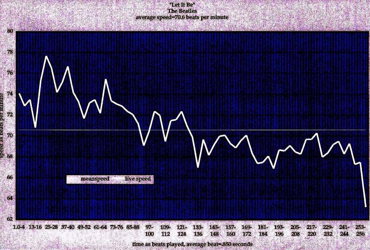 INDIGO GIRLS UNCLASSIFIED TEMPO CHART  – “I Call On The Resting Soul, Of Galileo, King of Night Vision, King Of&nbsp;Insight”