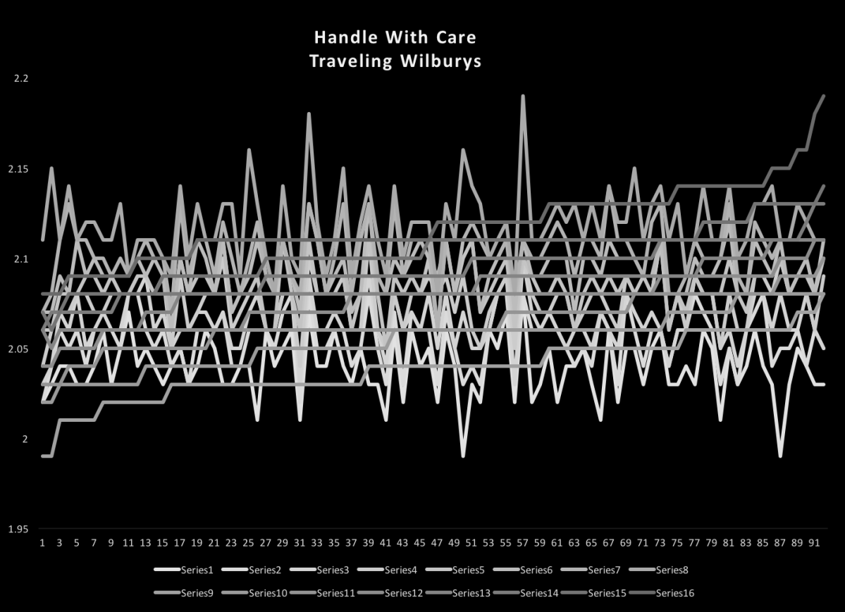 Handle With Care George Harrison Traveling Wilburys