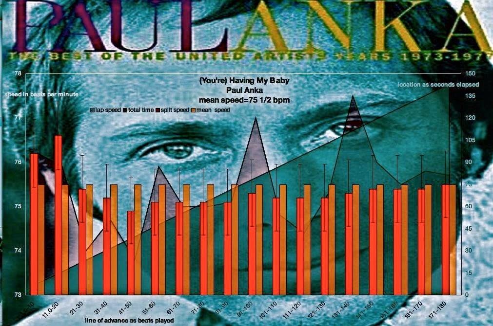 Paul Anka - modern tempo map