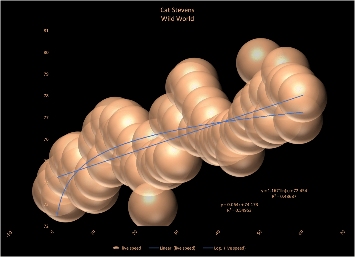 Cat-Stevens-Wild-World-modern-tempo-chart-0121