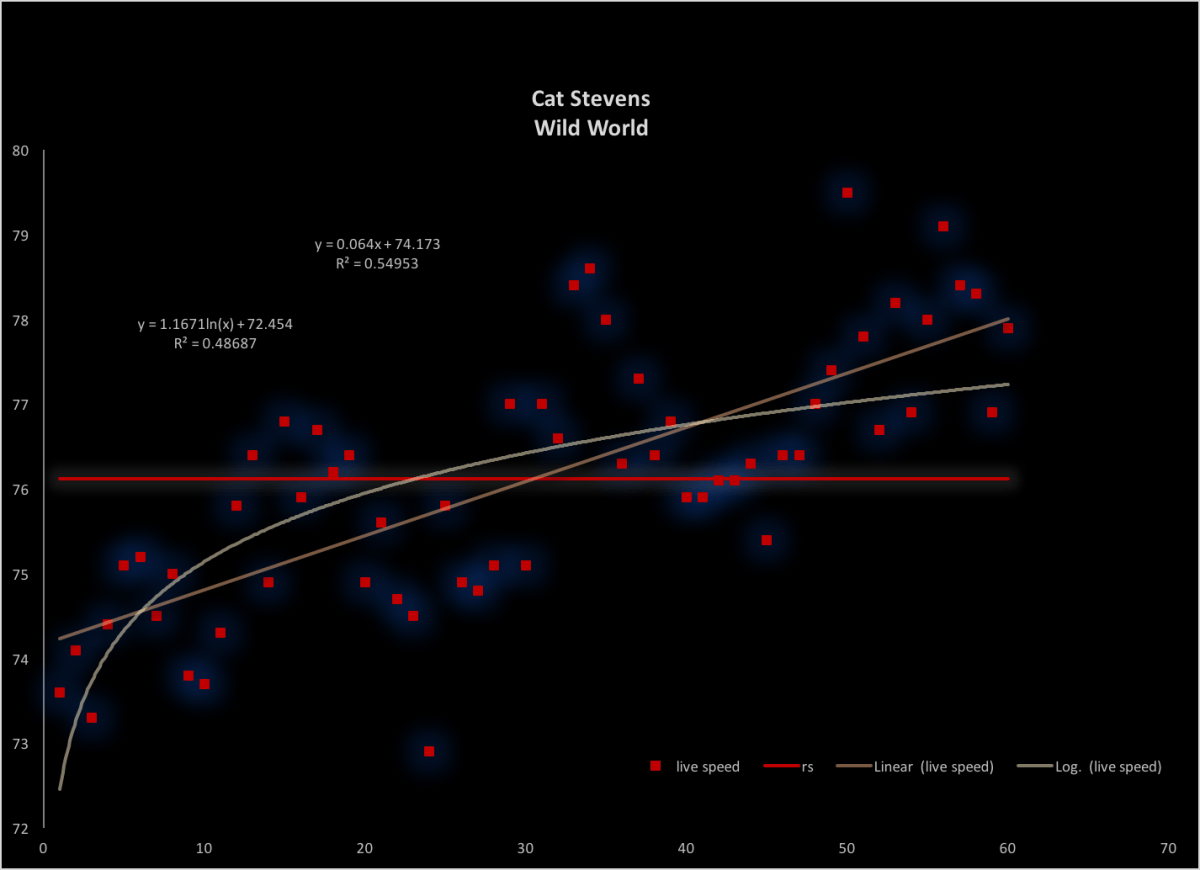Cat-Stevens-Wild-World-modern-tempo-chart