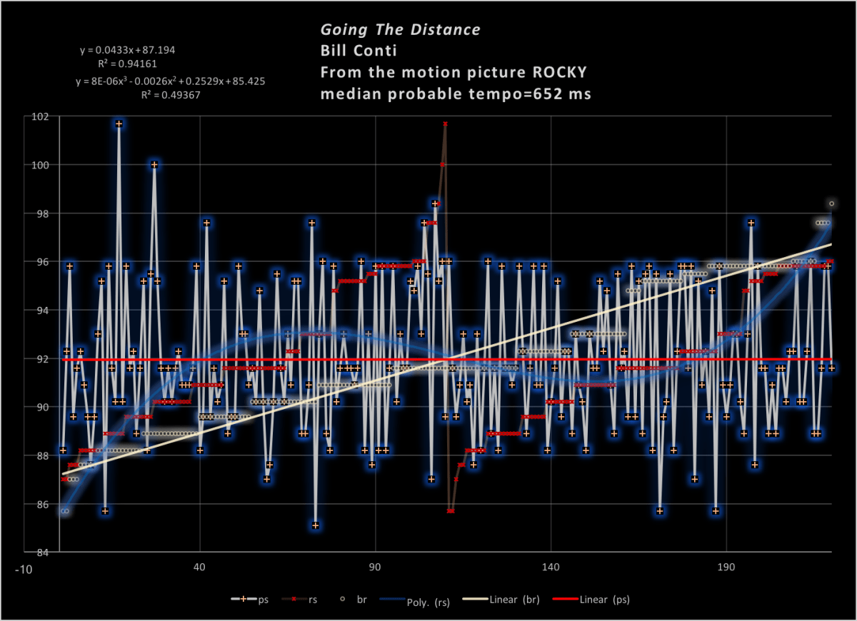 Going-The-Distance-Bill-Conti-tempo-diagram-roosevelt-parks-newman