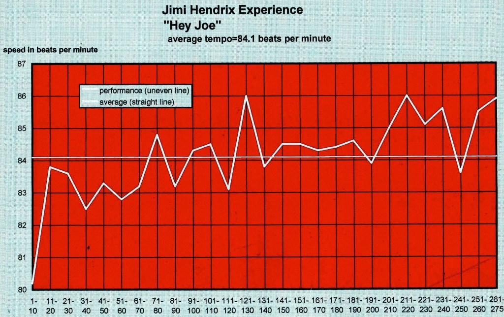 Hendrix-tempo-diagram
