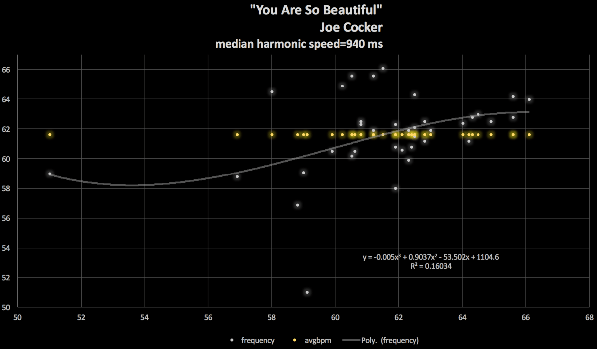 “You’re everything I hoped for, you’re everything I need.” JOE COCKER, you are so beautiful | declassified tempo&nbsp;map