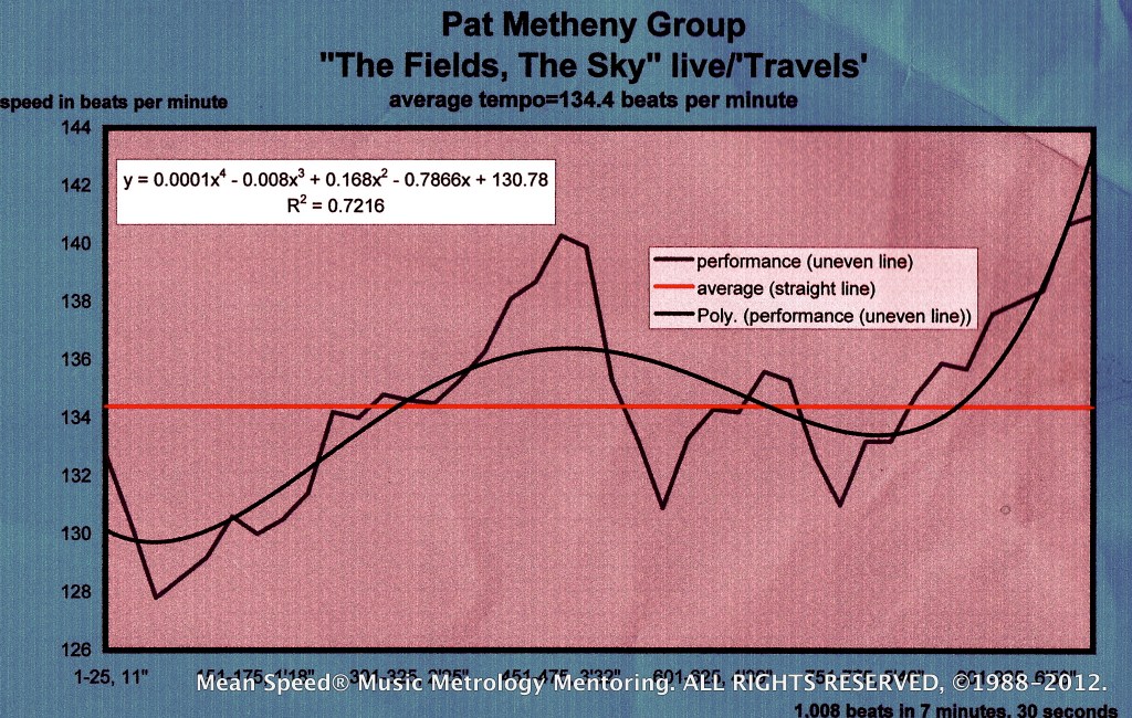 PAT_METHENY-THE_FIELDS_THE_SKY-meanspeed school modern tempo map - 134.4 BPM_3