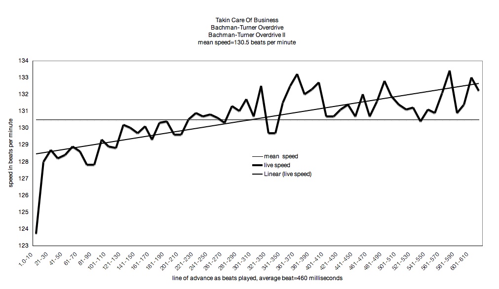 Takin-Care-Of-Business-Bachman-Turner-Overdrive-mean-speed-music-post-tempo-image