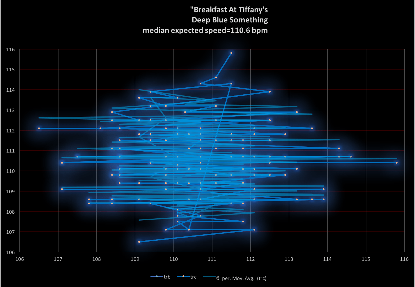 Breakfast-At-Tiffanys-Deep-Blue-Something-bpm-frequency-analysis