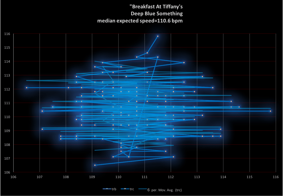 Breakfast-At-Tiffanys-Deep-Blue-Something-bpm-frequency-analysis