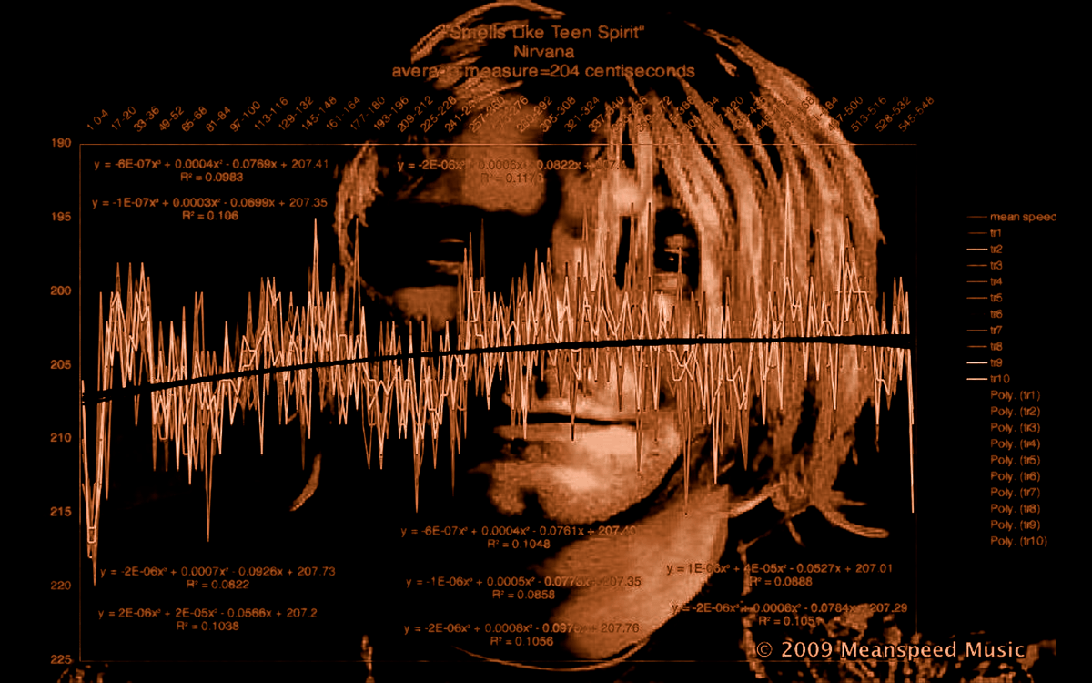 Nirvana, Smells Like Teen Spirit, unclassified speed&nbsp;measurements.
