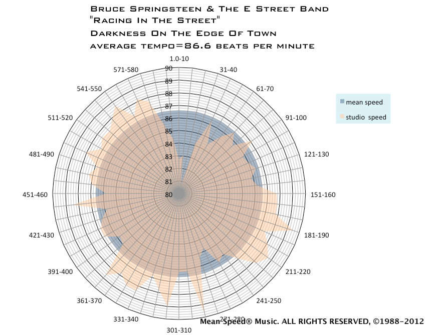 racing-in-the-street-springsteen-matherton_tempo_map