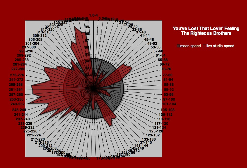 youve-lost-that-loving-feelingradar-meanspeed