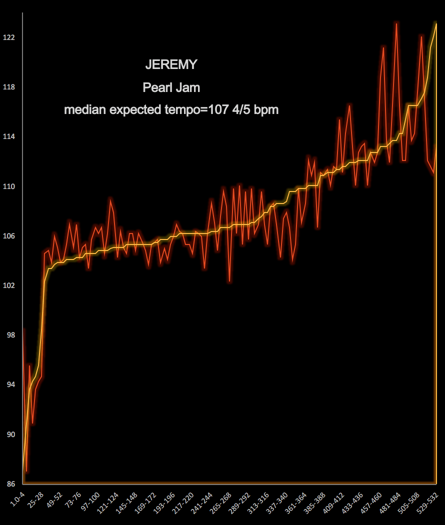 Jeff Lynne’s E.L.O. / “SHOWDOWN” / live, Wembley Stadium, median expected tempo&nbsp;chart