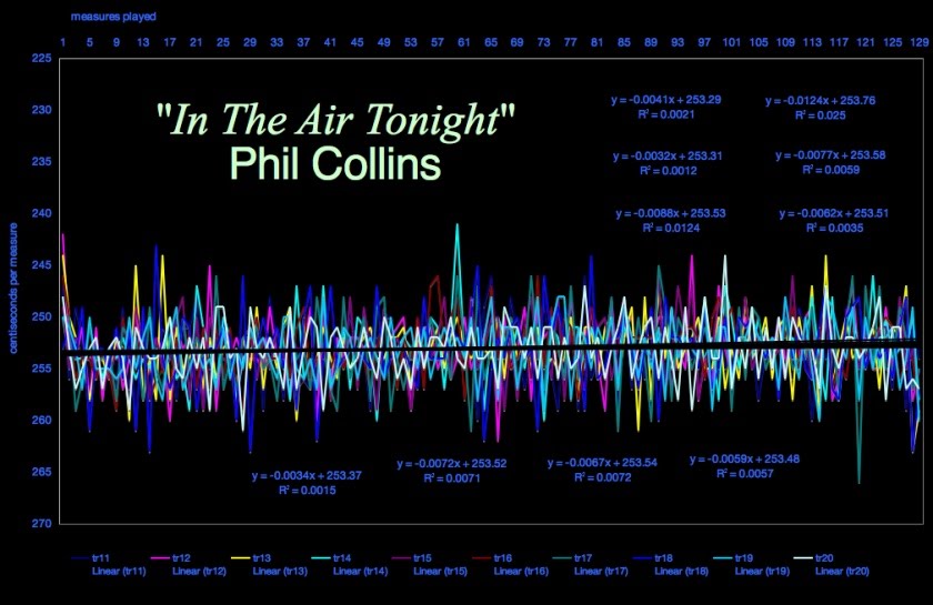 “In The Air Tonight” | Phil Collins | declassified tempo maps and video link