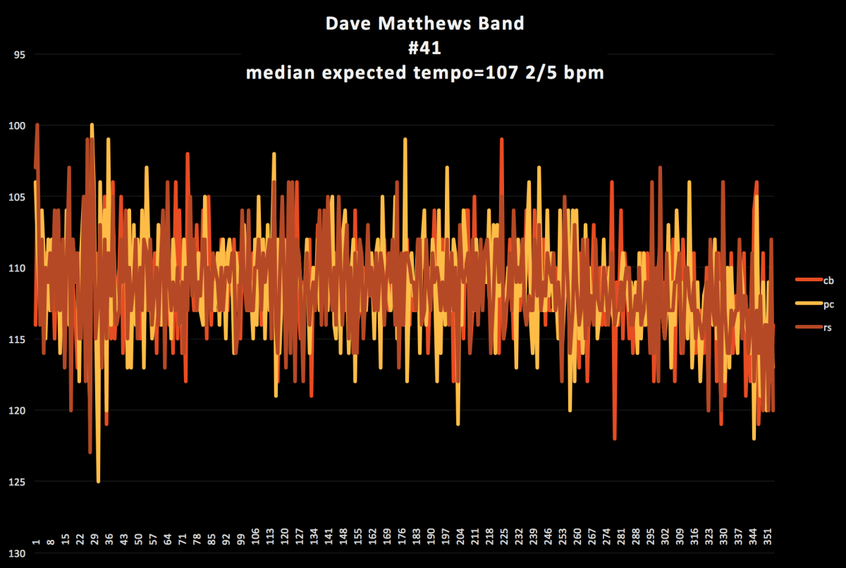 Dave-Matthews-number-41-tempo-diagram-3