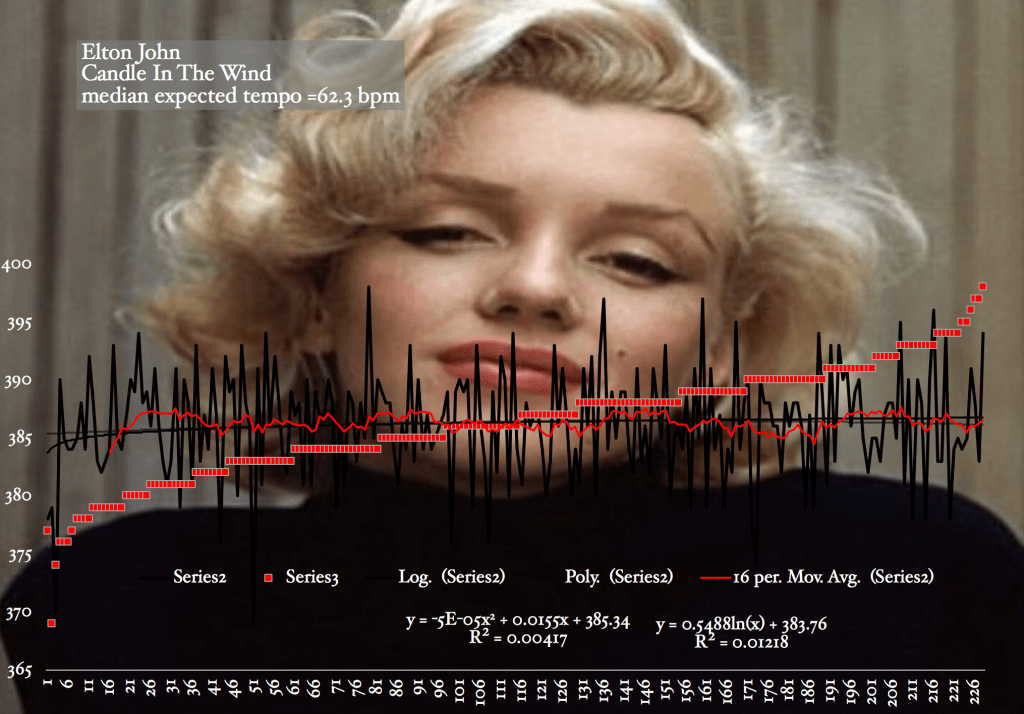 Candle-In-The=Wind-Elton-John-Marilyn-MOnroe-harmonic-rhythm-probability-chart