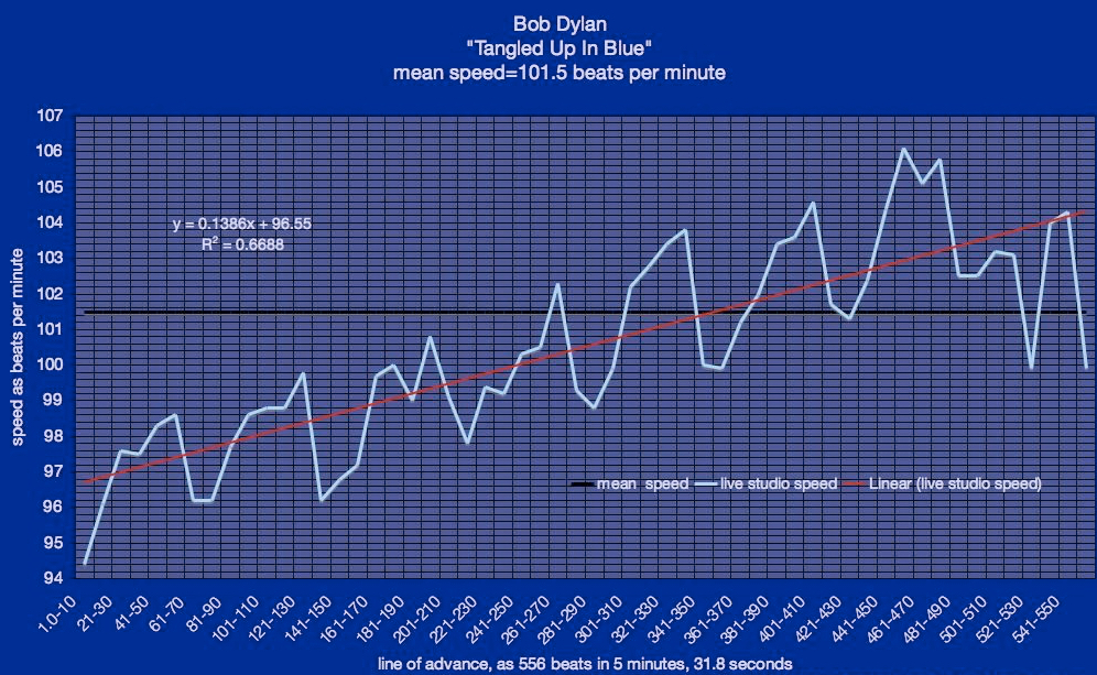 Bob-Dylan-TANGLED_UP_IN_BLUE_SPEED_GRAPH