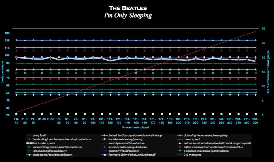 I’m Only Sleeping – The Beatles – contemporary tempo maps –&nbsp;unclassified