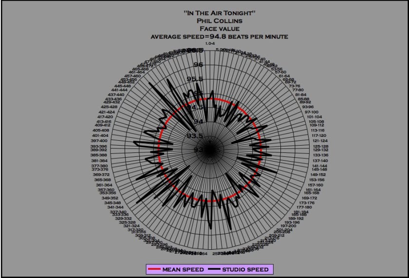 illustrates timeline of song tempo