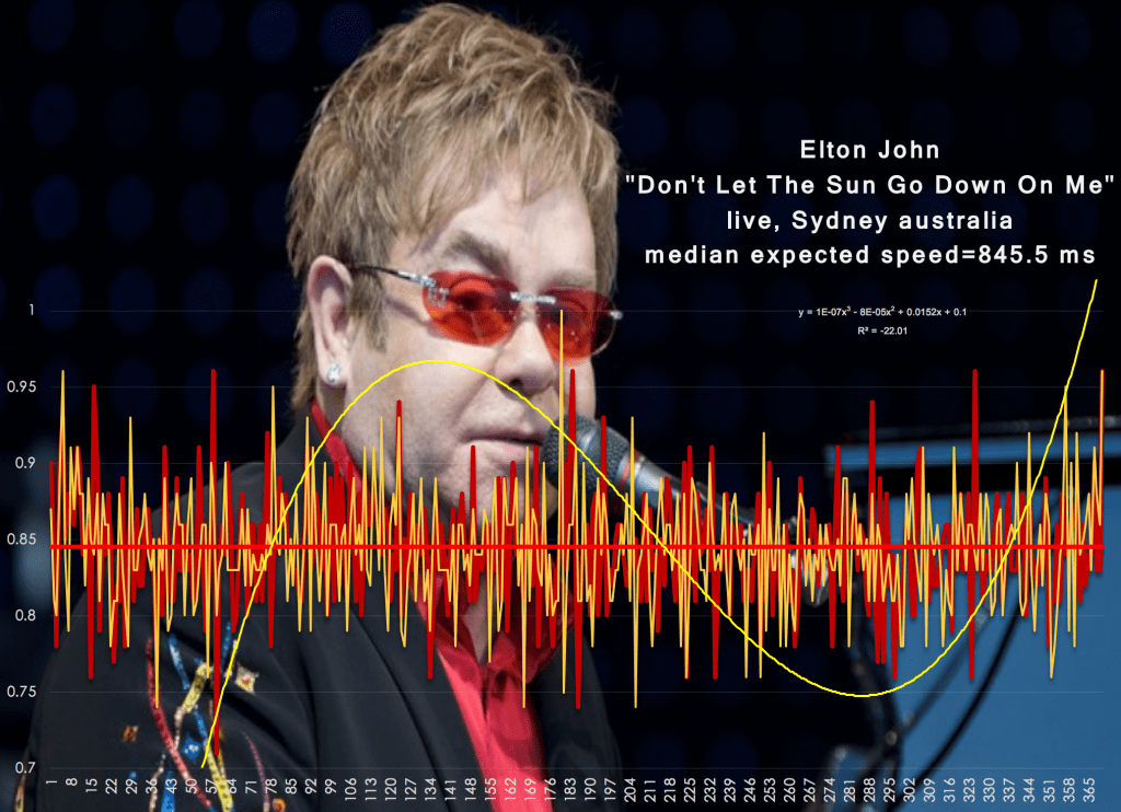no one would learn more about the emotions of females that Siir Elton from these charts