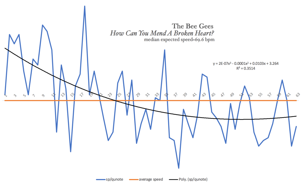 the speed of emotion in American drama