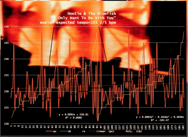 Hootie-Blowfish-Only-Wanna-Be-With-You-ordinary-music-tempo-chart