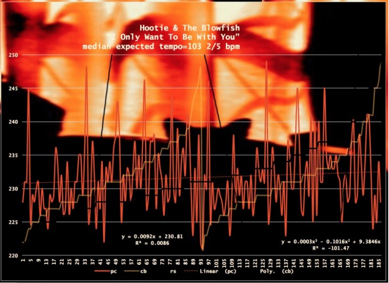 Hootie-Blowfish-Only-Wanna-Be-With-You-ordinary-music-tempo-chart