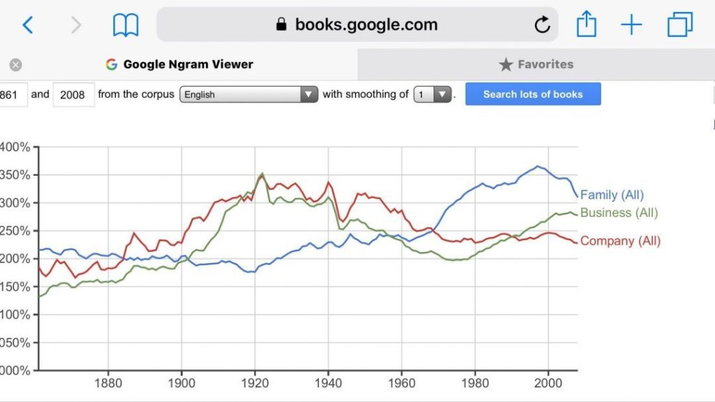 indicates the decades where family, company and business were used before 1955 and after 1975