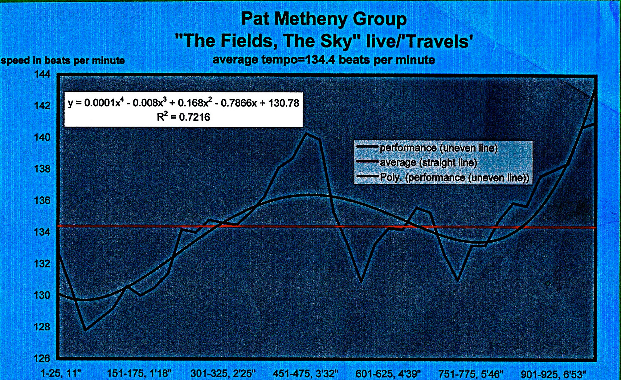 PAT_METHENY-THE_FIELDS_THE_SKY-meanspeed school modern tempo map - 134.4 BPM_2