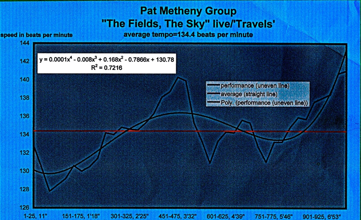 Pat Metheny Group – The Fields, The Sky – declassified harmonic probability&nbsp;charts