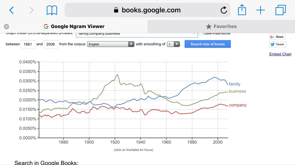 Google graph defines when the family overtook the company