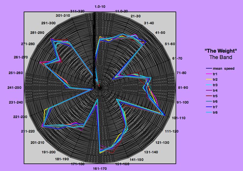 “and you put the load right on me!” The Weight| unclassified tempo&nbsp;charts