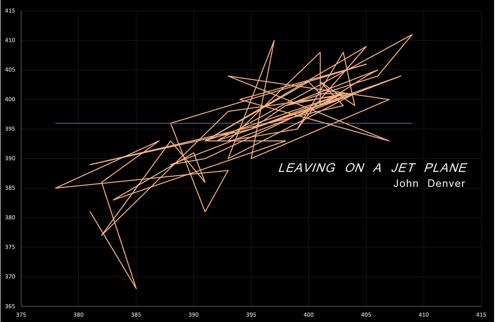 Leavin On A Jet Plane - tempo-map