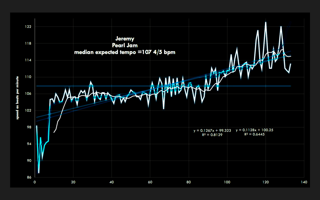 Illustrates the speed line of advance of the song